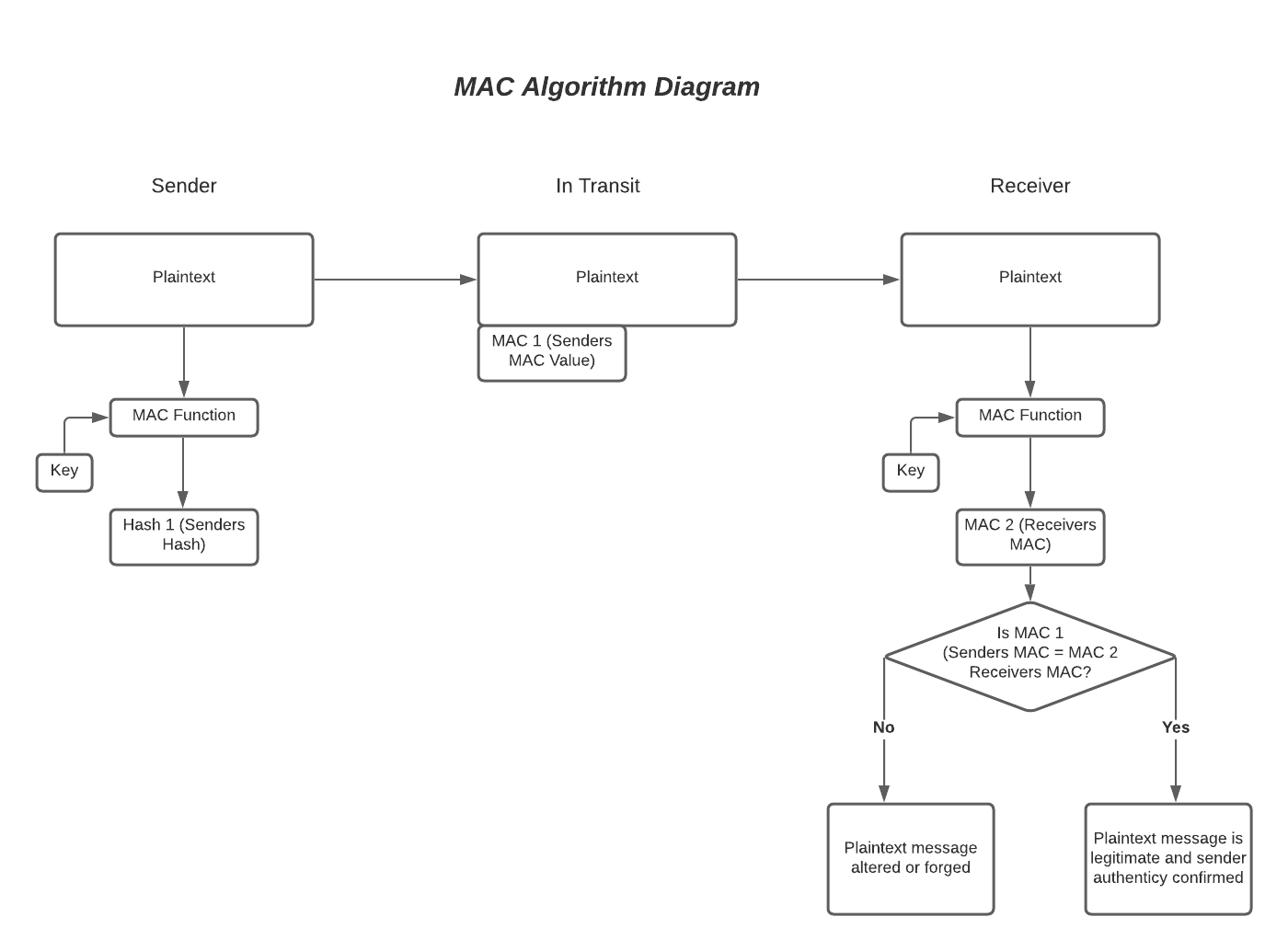 MAC Algorithm Diagram